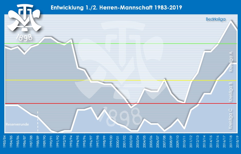 2018 19 Aktive Entwicklung